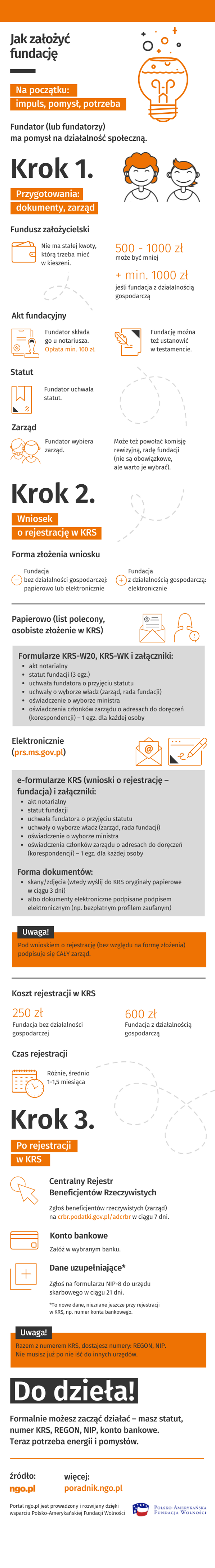 Infografika przedstawiająca proces zakładania i rejestrowania fundacji w 3 krokach. Opis dla osób niewidzących i niedowidzących znajduje się poniżej w pliku pdf.