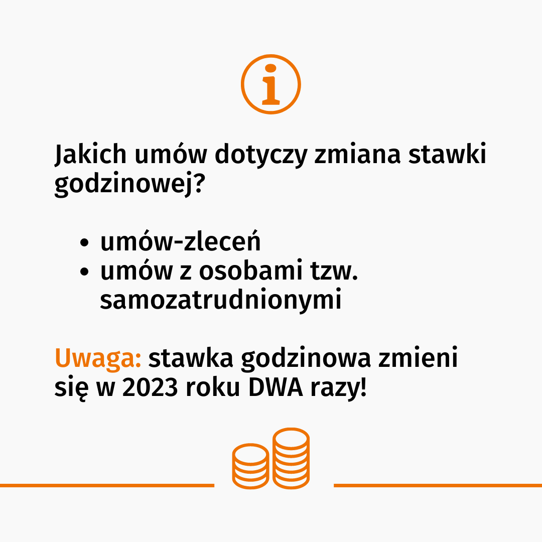 Symbol "i" (informacja). Tekst: Jakich umów dotyczy zmiana stawki godzinowej? - umów-zleceń, - umów z osobami tzw. samozatrudnionymi. Uwaga: stawka godzinowa zmieni się w 2023 roku DWA razy! Na dole symbol monet.