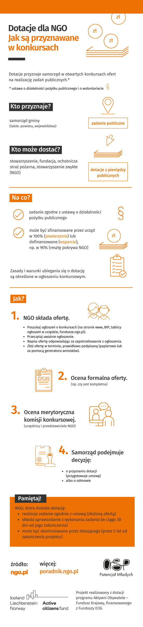 Infografika: Dotacje dla NGO. Jak są przyznawane w konkursach. Poniżej w pliku PDF opis infografiki w formacie PDF dla osób niewidzących, niedowidzących.