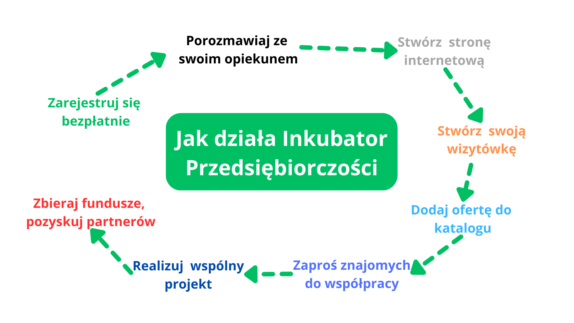 Dołącz do Inkubatora Przedsiębiorczości: od bezpłatnej rejestracji do funduszy projektowych. 