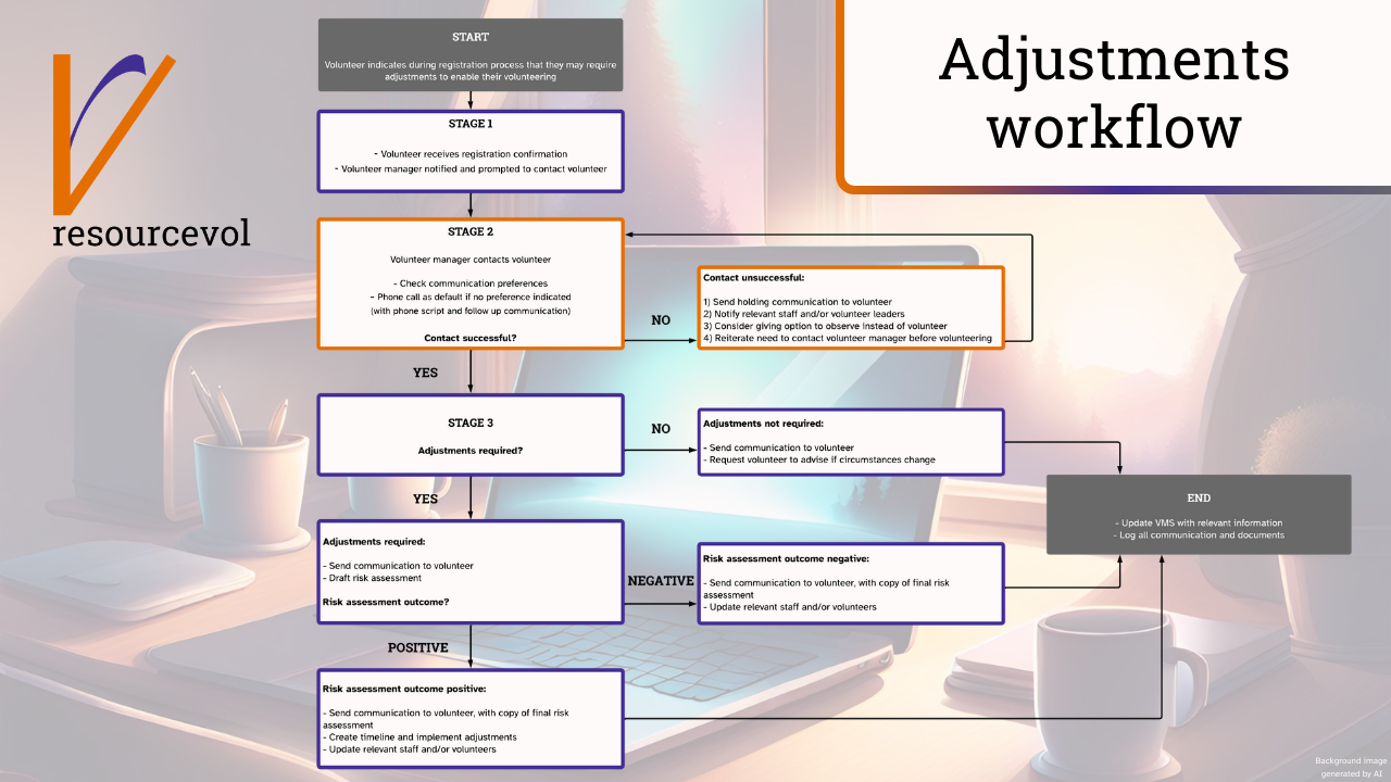 Adjustments workflow diagram, shows all steps of the process from start to end.