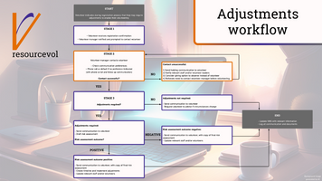 Miniatura Adjustments workflow diagram, shows all steps of the process from start to end.