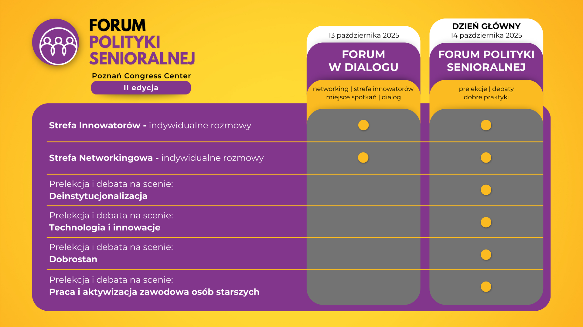 Grafika przedstawiająca strukturę i tematykę II edycji Forum Polityki Senioralnej, które odbędzie się 13–14 października 2025 roku w Poznań Congress Center. Pierwszy dzień wydarzenia – „Forum w Dialogu” – obejmuje networking, strefę innowatorów, indywidualne rozmowy i dialog. Drugi dzień – „Forum Polityki Senioralnej” – poświęcony jest prelekcjom, debatom i dobrym praktykom. W programie przewidziano: strefę innowatorów, strefę networkingową oraz cztery główne panele tematyczne: deinstytucjonalizacja, technologia i innowacje, dobrostan oraz praca i aktywizacja zawodowa osób starszych.