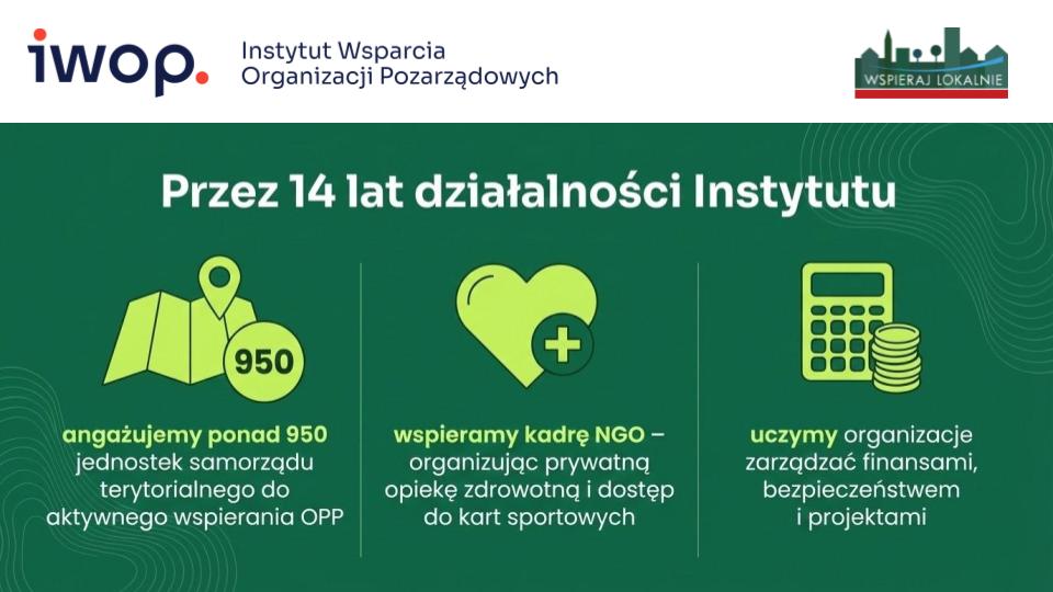 Przez 14 lat działalności Instytutu: angażujemy ponad 950 jednostek samorządu terytorialnego do aktywnego wspierania OPP, wspieramy kadrę NGO – organizując prywatną opiekę zdrowotną i dostęp do kart sportowych, uczymy organizacje zarządzać finansami, bezpieczeństwem i projektami.