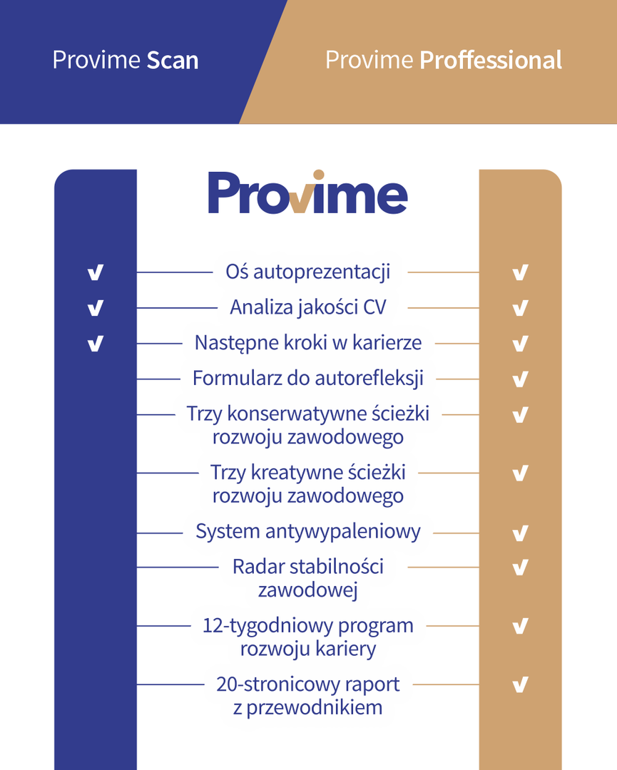 Grafika porównuje dwa pakiety narzędzia Provime: Provime Scan i Provime Professional. Oba pakiety obejmują oś autoprezentacji, analizę jakości CV oraz rekomendacje kolejnych kroków w karierze. Pakiet Provime Professional zawiera dodatkowo formularz do autorefleksji, trzy konserwatywne i trzy kreatywne ścieżki rozwoju zawodowego, system antywypaleniowy, radar stabilności zawodowej, 12-tygodniowy program rozwoju kariery oraz 20-stronicowy raport z przewodnikiem.