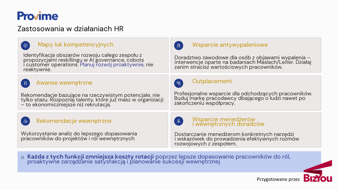Grafika przedstawia zastosowania narzędzia Provime w działaniach HR. Wymieniono sześć obszarów: tworzenie map luk kompetencyjnych, wsparcie antywypaleniowe, planowanie awansów wewnętrznych, outplacement, rekomendacje dotyczące dopasowania pracowników do projektów i ról oraz wsparcie menedżerów i doradców wewnętrznych. Grafika podkreśla, że zastosowanie Provime może ograniczać koszty rotacji, wspierać zarządzanie satysfakcją pracowników i ułatwiać planowanie sukcesji wewnętrznej.