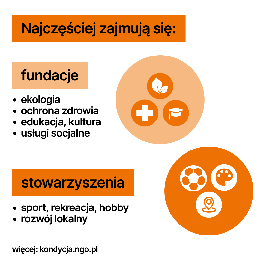 Infografika: Fundacje a stowarzyszenia, czyli nie wszystkie organizacje to fundacje. Poniżej opis infografiki w formacie PDF dla osób niewidzących, niedowidzących.