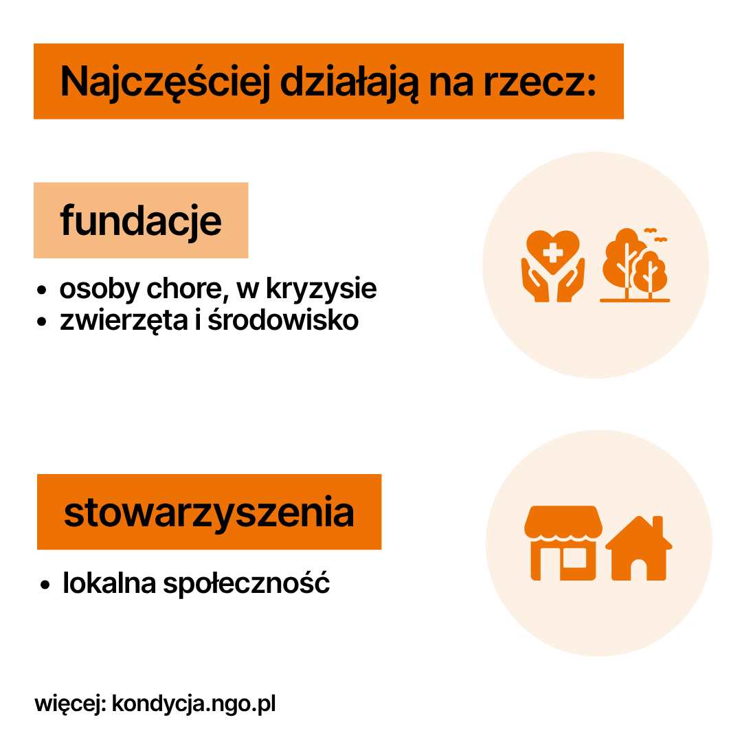 Infografika: Fundacje a stowarzyszenia, czyli nie wszystkie organizacje to fundacje. Poniżej opis infografiki w formacie PDF dla osób niewidzących, niedowidzących.