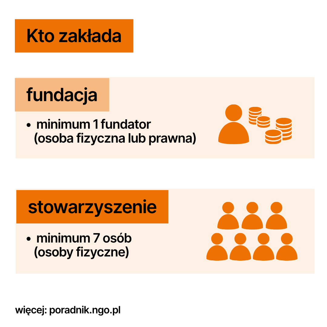 Infografika: Fundacje a stowarzyszenia, czyli nie wszystkie organizacje to fundacje. Poniżej opis infografiki w formacie PDF dla osób niewidzących, niedowidzących.