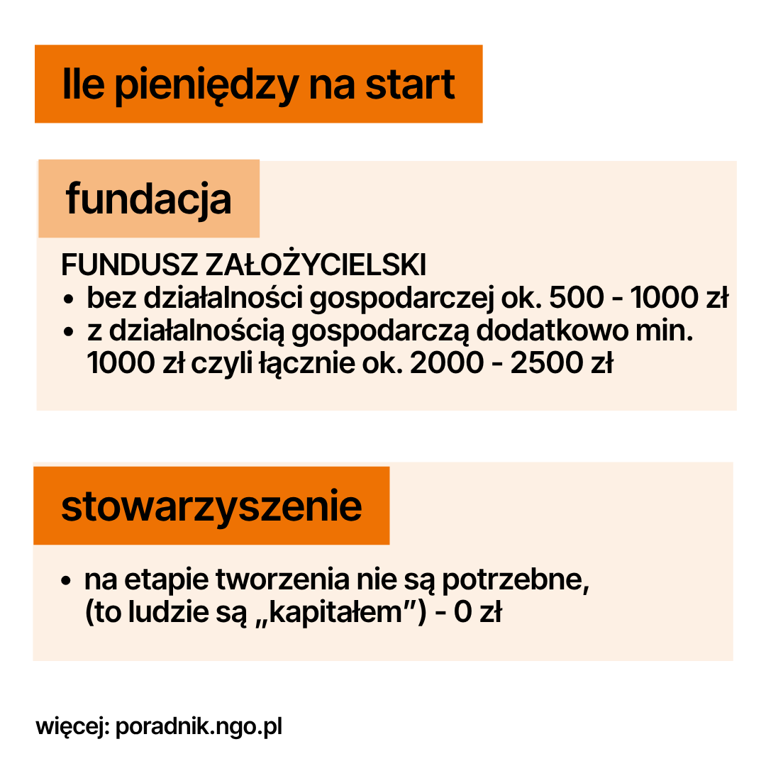 Infografika: Fundacje a stowarzyszenia, czyli nie wszystkie organizacje to fundacje. Poniżej opis infografiki w formacie PDF dla osób niewidzących, niedowidzących.