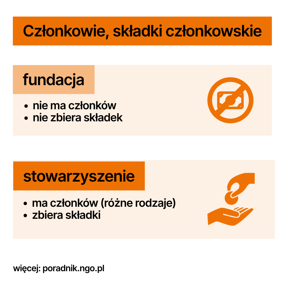 Infografika: Fundacje a stowarzyszenia, czyli nie wszystkie organizacje to fundacje. Poniżej opis infografiki w formacie PDF dla osób niewidzących, niedowidzących.