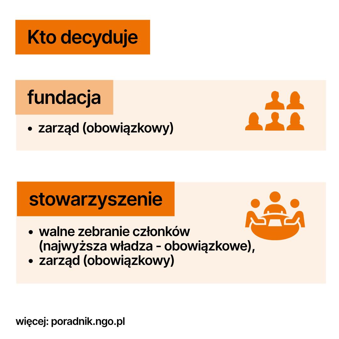 Infografika: Fundacje a stowarzyszenia, czyli nie wszystkie organizacje to fundacje. Poniżej opis infografiki w formacie PDF dla osób niewidzących, niedowidzących.