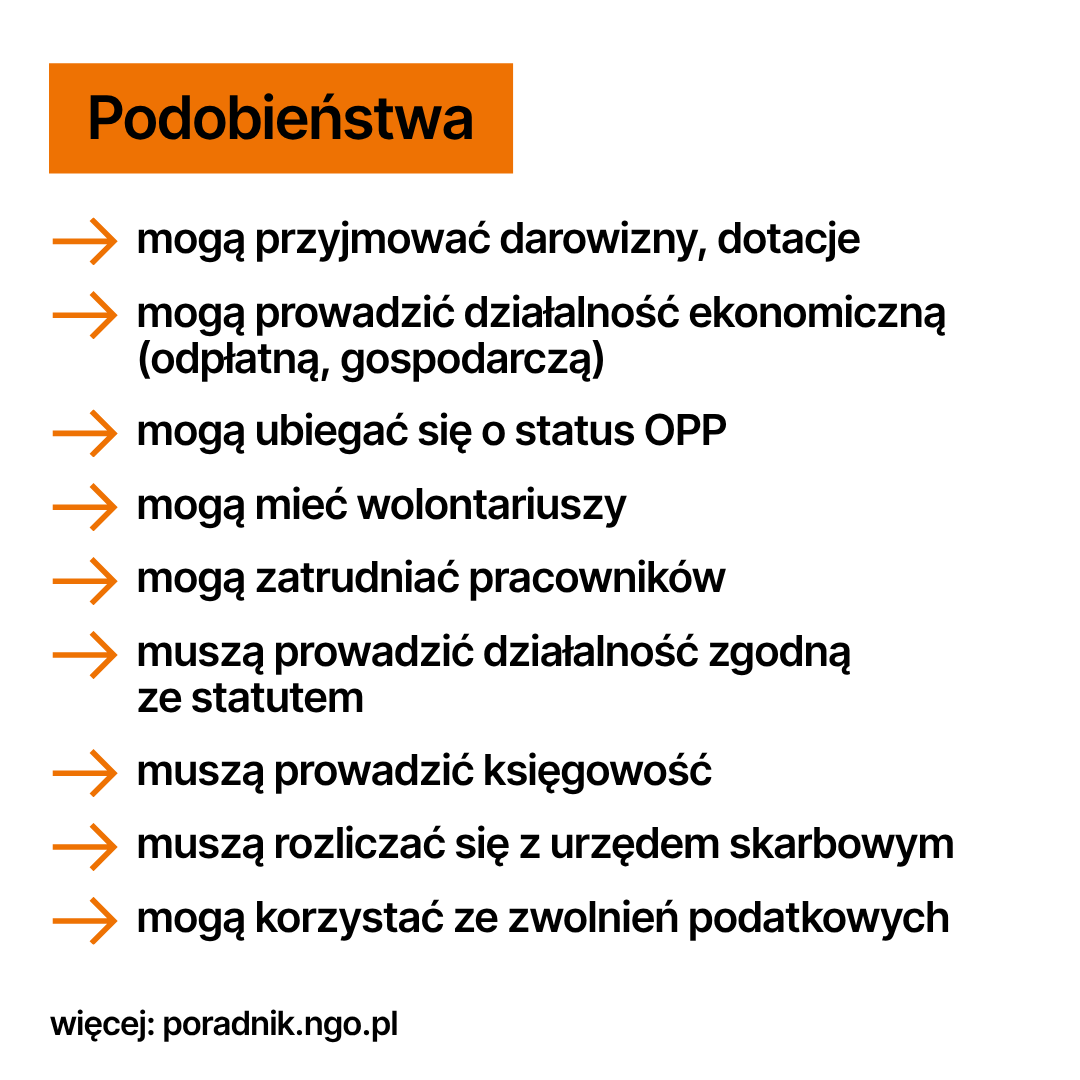 Infografika: Fundacje a stowarzyszenia, czyli nie wszystkie organizacje to fundacje. Poniżej opis infografiki w formacie PDF dla osób niewidzących, niedowidzących.