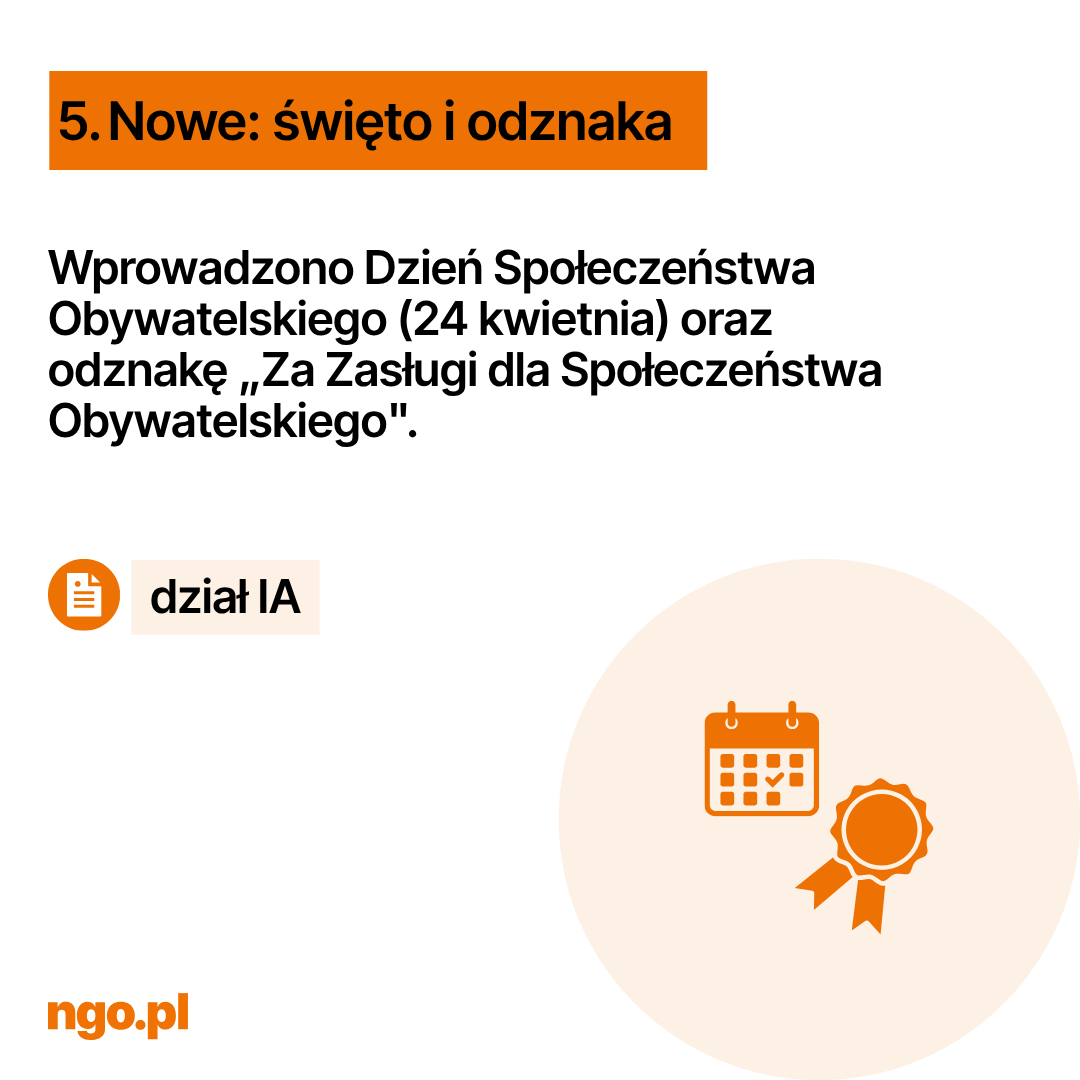 Tekst: 5. Nowe: święto i odznaka. Wprowadzono Dzień Społeczeństwa Obywatelskiego (24 kwietnia) oraz odznakę „Za Zasługi dla Społeczeństwa Obywatelskiego".  Dział IA.