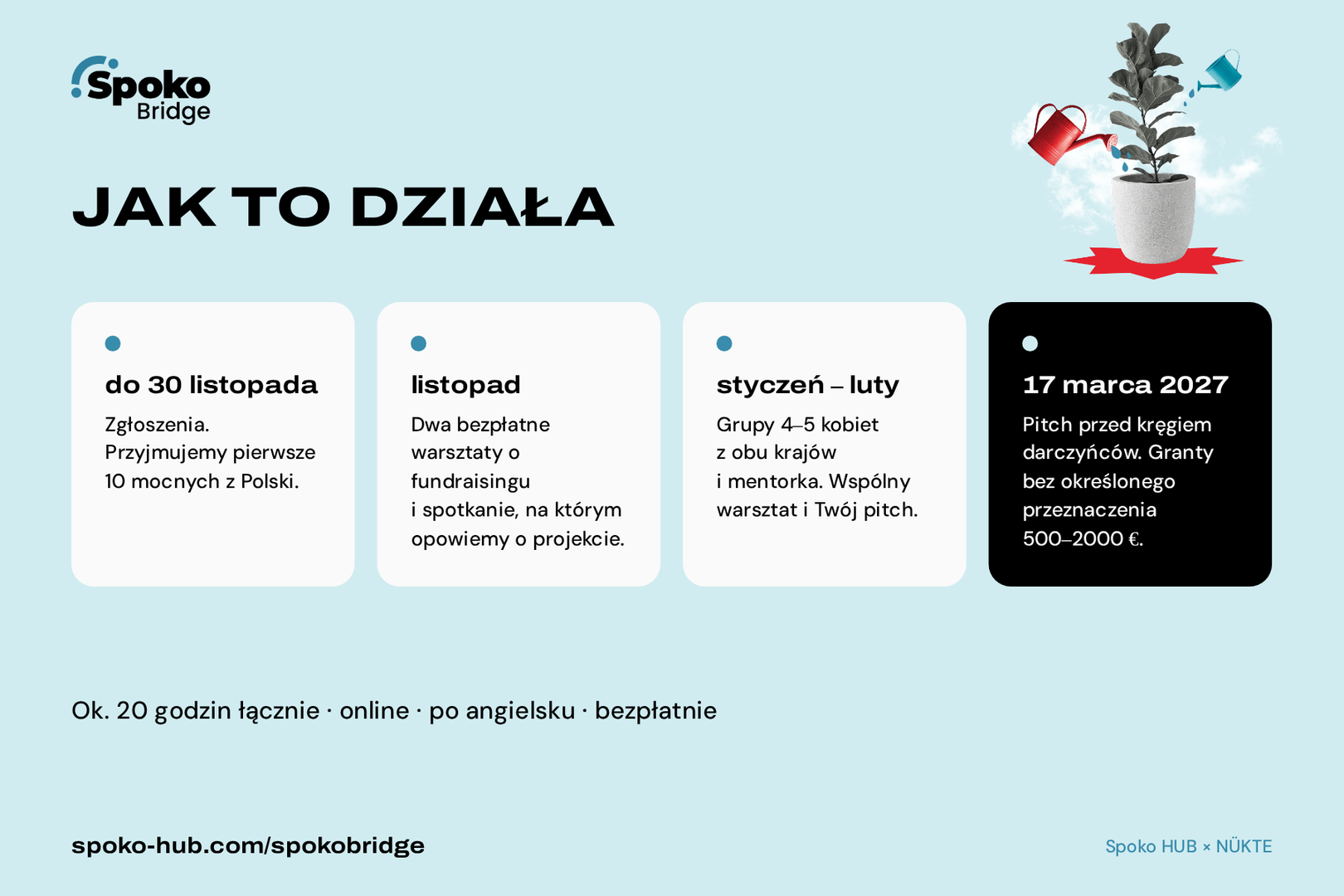 Harmonogram programu Spoko Bridge w czterech krokach. Do 30 listopada zgłoszenia. W listopadzie dwa bezpłatne warsztaty i spotkanie o projekcie. W styczniu i lutym praca w grupach z mentorką. 17 marca 2027 pitch przed kręgiem darczyńców i granty 500–2000 euro.