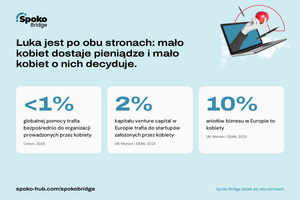 Miniatura Trzy dane o luce w finansowaniu kobiet. Mniej niż 1% globalnej pomocy trafia bezpośrednio do organizacji prowadzonych przez kobiety (Oxfam, 2025). 2% kapitału venture capital w Europie trafia do startupów założonych przez kobiety. 10% aniołów biznesu w Europie to kobiety (UN Women i EBAN, 2023).