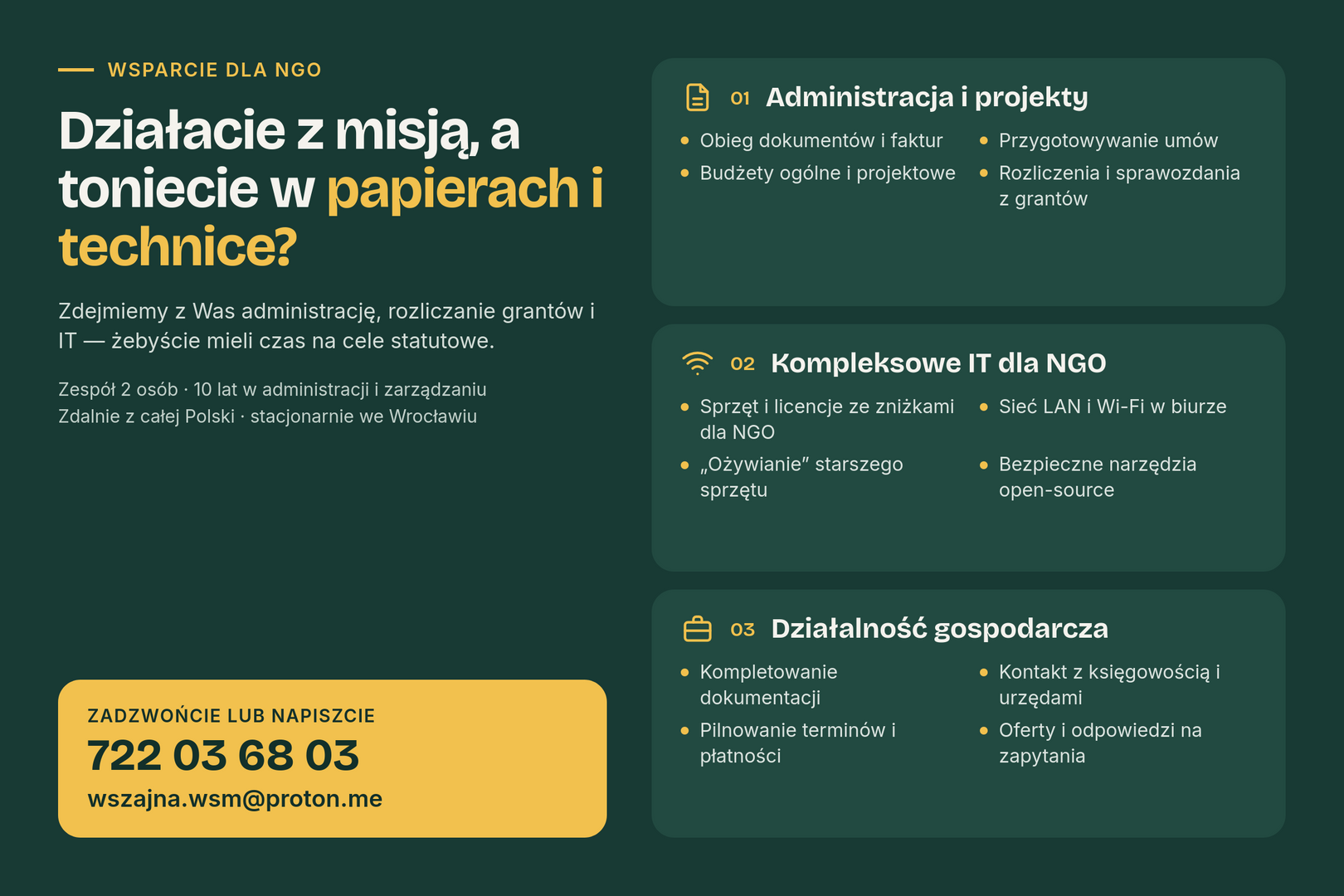 Grafika ogłoszenia na ciemnozielonym tle z żółtymi akcentami. Po lewej nagłówek: „Działacie z misją, a toniecie w papierach i technice?”. Pod nim tekst: „Zdejmiemy z Was administrację, rozliczanie grantów i IT — żebyście mieli czas na cele statutowe. Zespół 2 osób, 10 lat w administracji i zarządzaniu. Zdalnie z całej Polski, stacjonarnie we Wrocławiu”. W żółtym polu: „Zadzwońcie lub napiszcie: 722 03 68 03, wszajna.wsm@proton.me”. Po prawej trzy karty z usługami. 1. Administracja i projekty: obieg dokumentów i faktur, przygotowywanie umów, budżety ogólne i projektowe, rozliczenia i sprawozdania z grantów. 2. Kompleksowe IT dla NGO: sprzęt i licencje ze zniżkami dla NGO, sieć LAN i Wi-Fi w biurze, „ożywianie” starszego sprzętu, bezpieczne narzędzia open-source. 3. Działalność gospodarcza: kompletowanie dokumentacji, kontakt z księgowością i urzędami, pilnowanie terminów i płatności, oferty i odpowiedzi na zapytania.