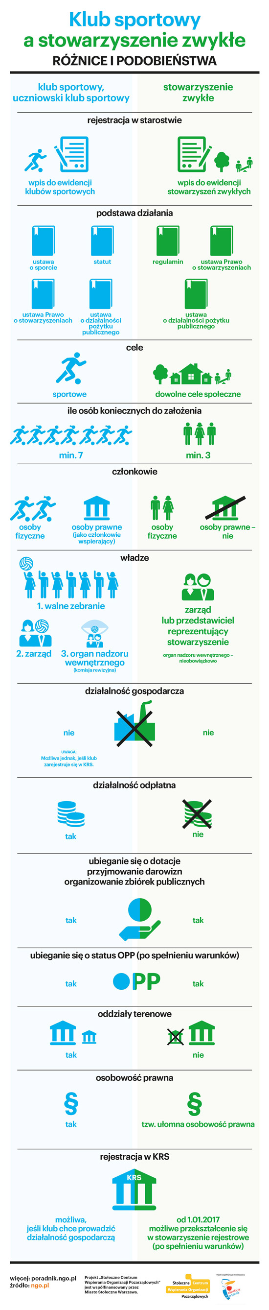 Czym Rozni Sie Klub Sportowy Od Stowarzyszenia Zwyklego Infografika Poradnik Ngo Pl